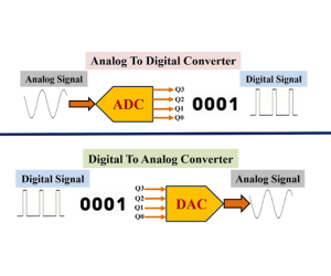 Terminologie ADC a DAC: Klíčové pojmy a výkonnostní parametry