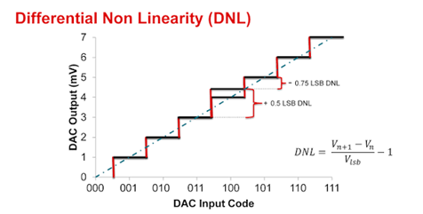 Differential Nonlinearity (DNL)