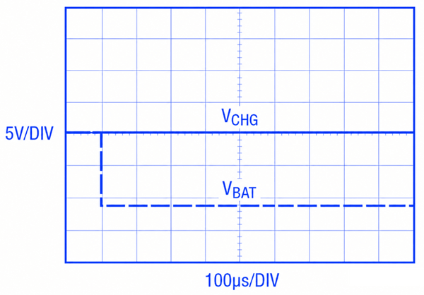 Figure 10. PMOS protection circuit waveform with the charger turned off.