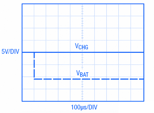 Figure 5. NMOS protection circuit waveform with the charger in the off state.