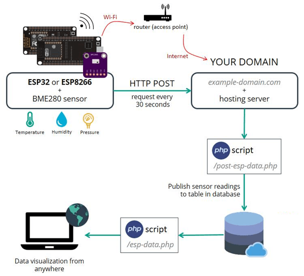 How Microcontrollers Work in IoT Applications