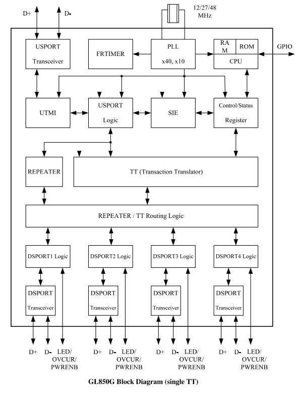 GL850G USB Hub Controller Functional Diagram