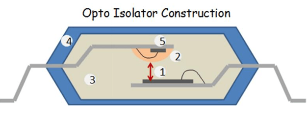 Optical Digital Isolator Construction