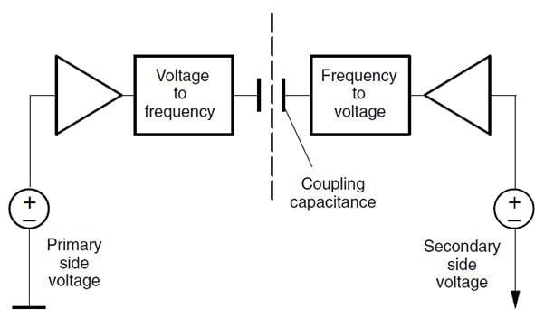 Capacitive Isolation Structure in Digital Isolators