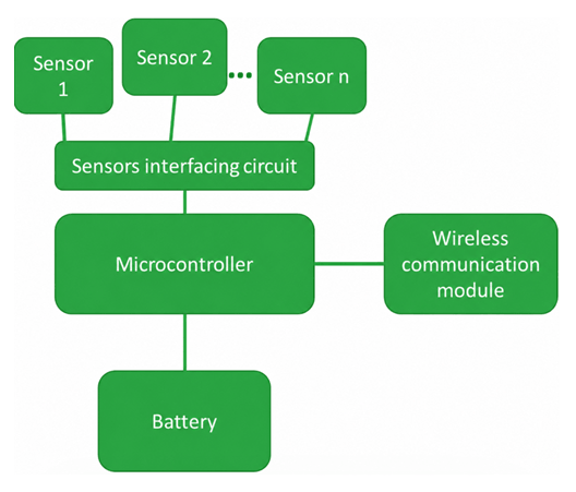 Main Components of an IoT Microcontroller System